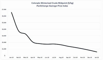 winterized crude