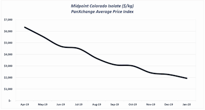 winterized crude pricing