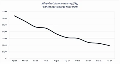 winterized crude pricing