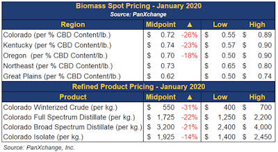 hemp benchmark pricing
