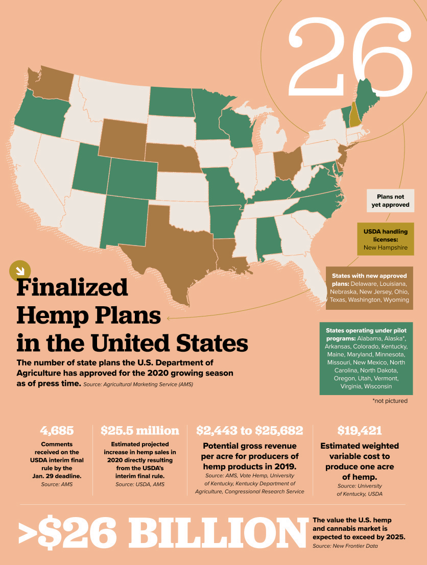 Finalized Hemp Plans In The United States Fmt