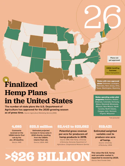 Finalized Hemp Plans In The United States Fmt