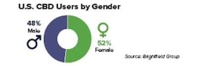 Us Cbd Users By Genders Chart Fmt