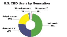 Us Cbd Users By Generation Chart Fmt