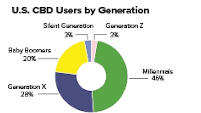 Us Cbd Users By Generation Chart Fmt