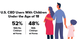 Us Cbd Users With Children Under The Age 18 Chart Fmt