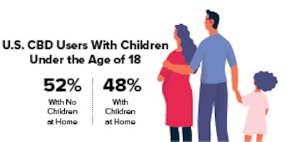 Us Cbd Users With Children Under The Age 18 Chart Fmt