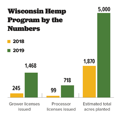 Wisconsin Hemp Program By The Numbers Fmt