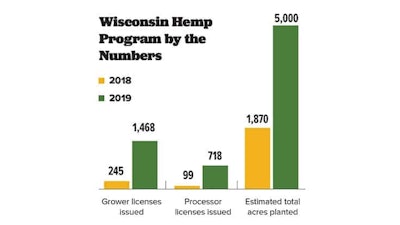 Wisconsinhempprogrambythenumbersfmt