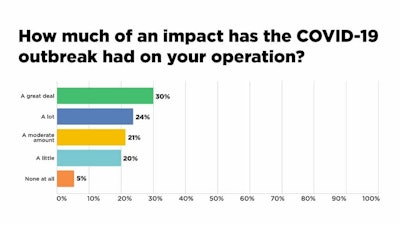 Covid 19 Survey Charts Cbt Chart 1
