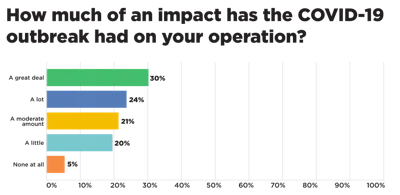 Covid 19 Survey Charts Cbt Web