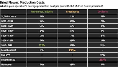 Soi Online Charts5 Production Costs