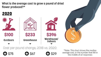 Whether growing in a greenhouse, in a warehouse/indoors or outside, cannabis cultivators are running more efficient operations, as seen by the decrease in production costs.
