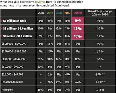 Revenue &amp; Profits: Plateaued, But Solid | Cannabis Business Times
