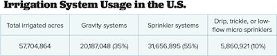 Irrigation System Usage Fmt