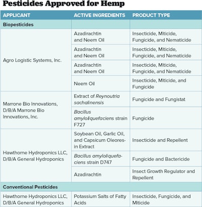 Pesticides Approved For Hemp Fmt