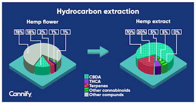 Cannify Cbd Hydrocarbon Extraction Hemp Resized