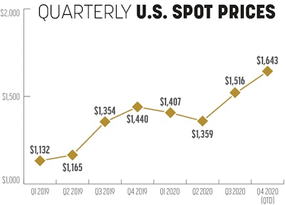 Sales Trends Fmt