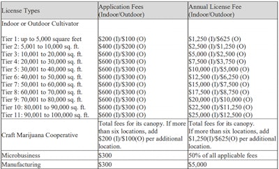 Mass License Fees