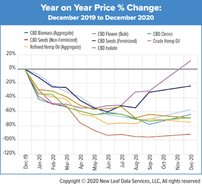 Year On Year Change Fmt