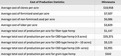 Mda2 Cost of production