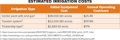 Estimated Irrigation Costs