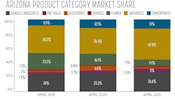 Arizona Product Category Market
