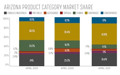 Arizona Product Category Market