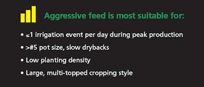 Feedchart Aggressive 2