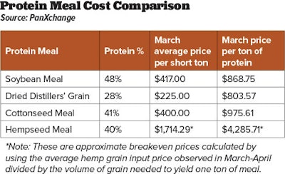 Protein Meal Cost Comparison
