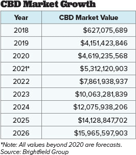 Cbd Market Growth Fmt