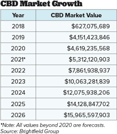 Cbd Market Growth Fmt