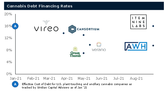 1 Cannabis Debt Financing Rates