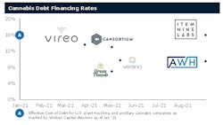 1 Cannabis Debt Financing Rates