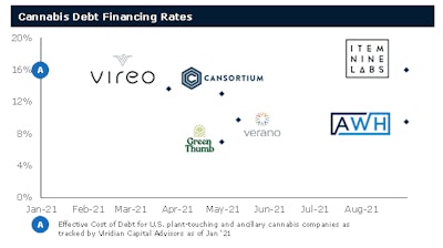 1 Cannabis Debt Financing Rates