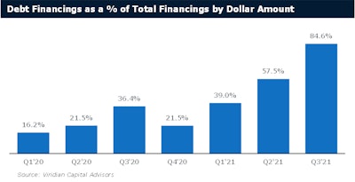 2 Debt Financings As Percent Of Total