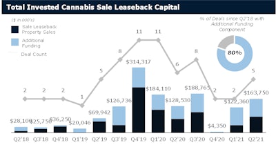 3 Total Invested Cannabis Sale Leaseback Capital