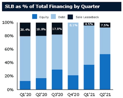 4 Slb As Percent Of Total Financings