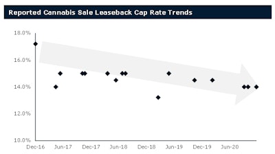5 Reported Cannabis Slb Cap Rate Trends
