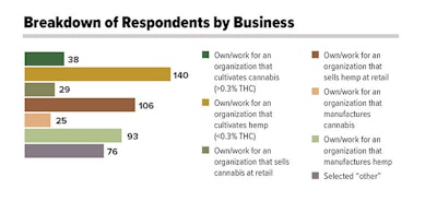 Respondents By Business