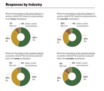 Responses By Industry