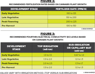 Fertilizer Rates Fmt