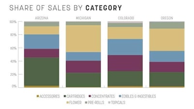Sales Trends Jan 2022