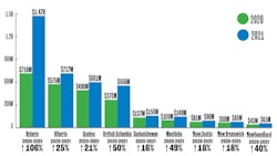 Canada Province Retail Sales Graph002