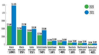 Canada Province Retail Sales Graph002