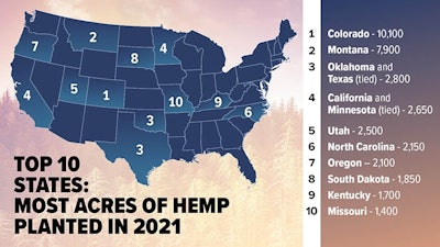 Top 10 States Acres 2021