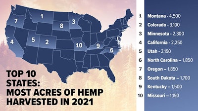 Top 10 States Harvested 2021