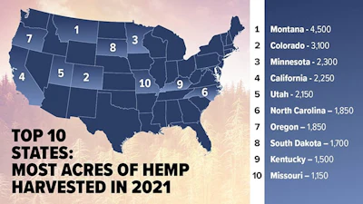 Top 10 States Harvested 2021