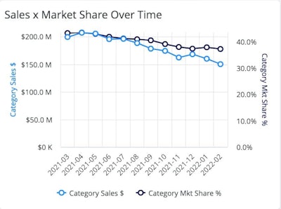 California Sales X Market Share Over Time