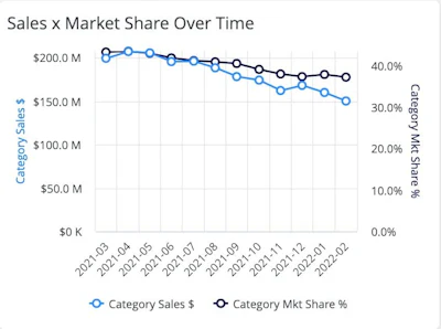 California Sales X Market Share Over Time